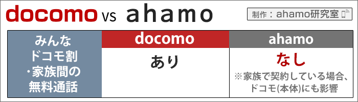 ahamo・ドコモ比較:「みんなドコモ割」・家族間の無料通話の有無