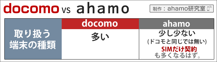 ahamo・ドコモ比較:取り扱う端末の種類