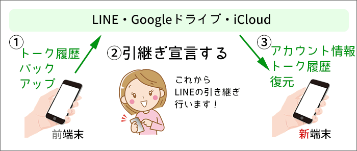 LINEの引き継ぎをする作業方法