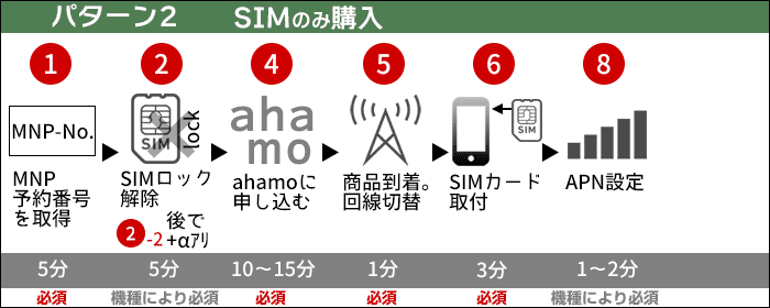 ahamoに乗り換え：SIMのみ購入する場合の、乗り換えステップ
