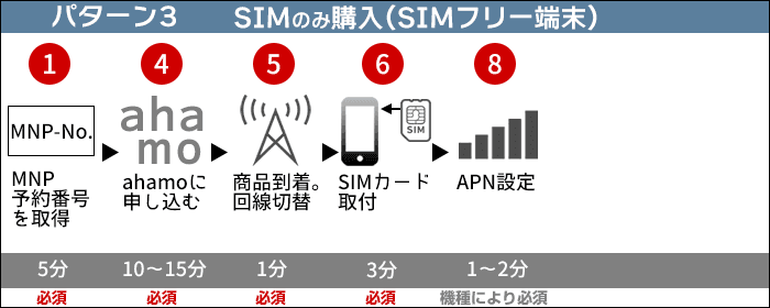 ahamoに乗り換え：SIMのみ購入する場合(端末はSIMフリー端末)の、乗り換えステップ