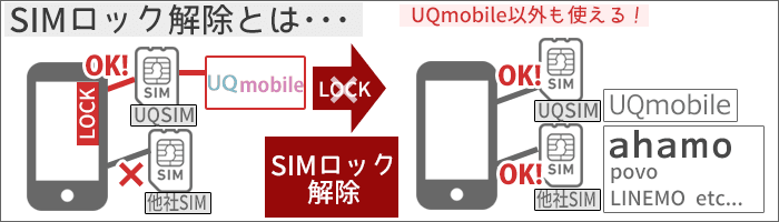 ahamoに乗り換え：SIMロック解除のイメージ
