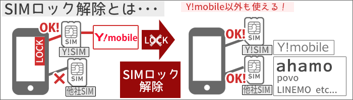 ahamoに乗り換え：SIMロック解除のイメージ