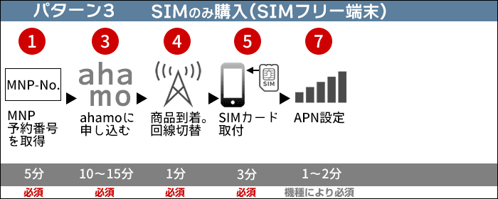ahamoに乗り換え：SIMのみ購入する場合(端末はSIMフリー端末)の、乗り換えステップ(2)