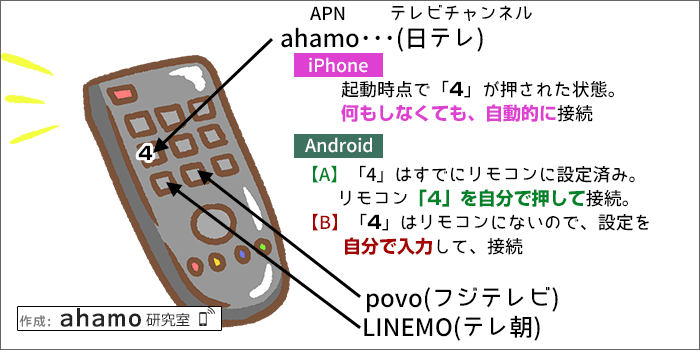 ahamo(＝日テレ)に接続するためには、3パターンある