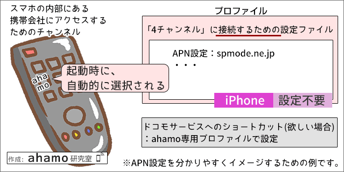 ahamoは、iPhoneの「APN設定」は不要。ショートカットが欲しい場合のみ、作業を行う。