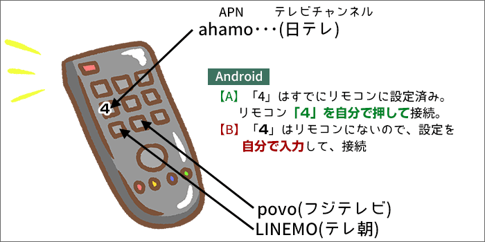 ahamoでのAndroidでAPN設定する方法、2パターン