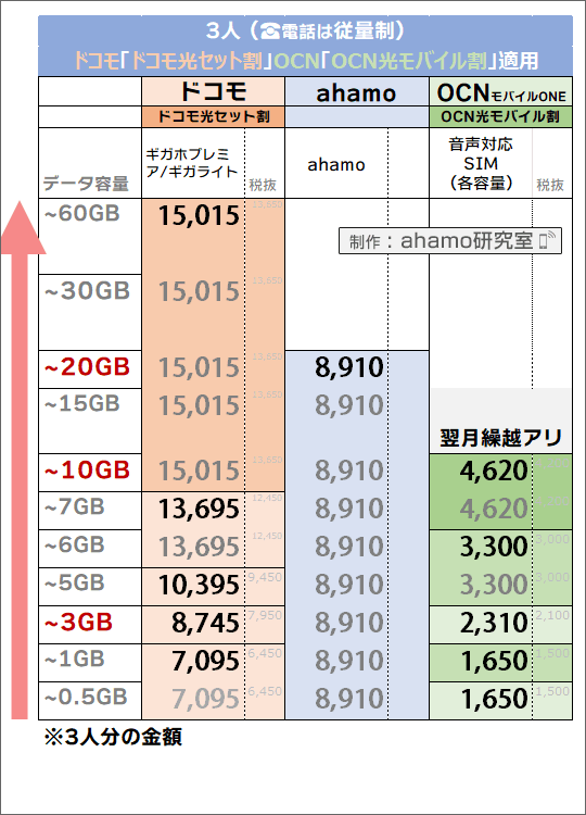 ドコモとahamoを比較 22年4月 料金や 細かい違いも理解 Ahamo研究室