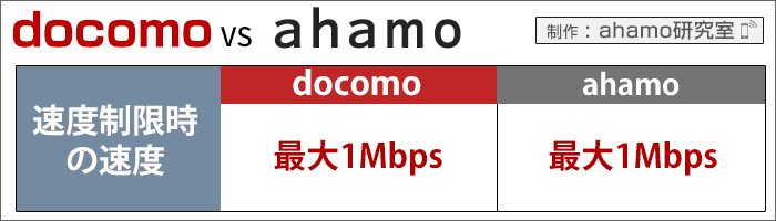 ahamo・ドコモ比較：速度制限時の速度