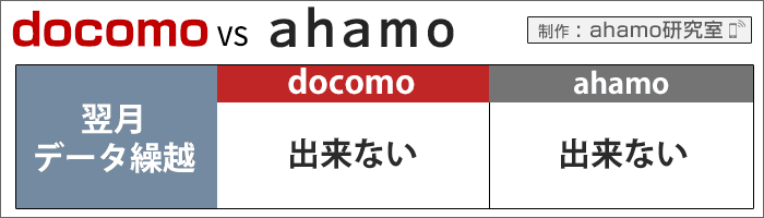 ahamo・ドコモ比較:翌月データ繰越出来る、出来ない