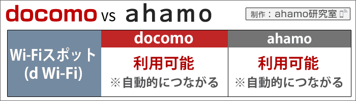 ahamo・ドコモ比較:Wi-Fiスポット(d Wi-Fi)の利用可否