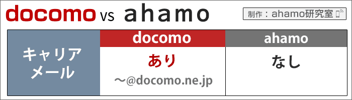 ahamo・ドコモ比較:キャリアメールの有無