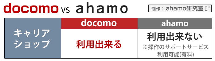 ahamo・ドコモ比較：キャリアショップの利用