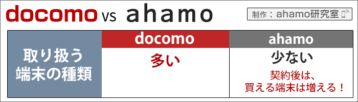 ahamo・ドコモ比較：取り扱い端末の数