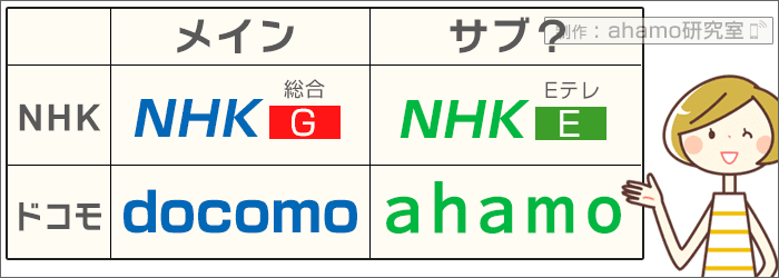 ドコモ→NHK総合、ahamo→Eテレと置き換える。