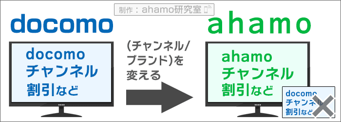 「ドコモ(総合)」に「ahamo」に、チャンネルを変えると、割引などは引き継げない、イメージ画像