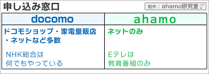「申し込み窓口」の個数: 「ドコモとahamo」を「NHK総合とEテレ」に置き換えて、違いを見る