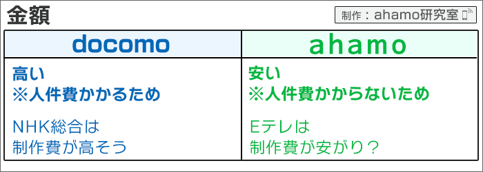 金額(利用料金): 「ドコモとahamo」を「NHK総合とEテレ」に置き換えて、違いを見る