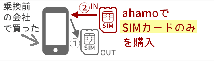 iPhoneをそのままで、ahamoに乗り換える場合は、「SIMカード」のみを購入 iPhoneをそのままで、ahamoに乗り換える場合は、「SIMカード」のみを購入