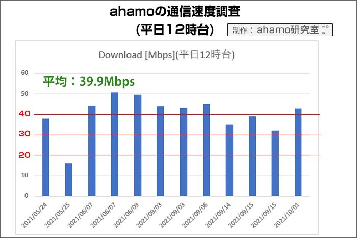 当サイトで調査した、ahamo平日12時台の「通信速度」調査結果。
