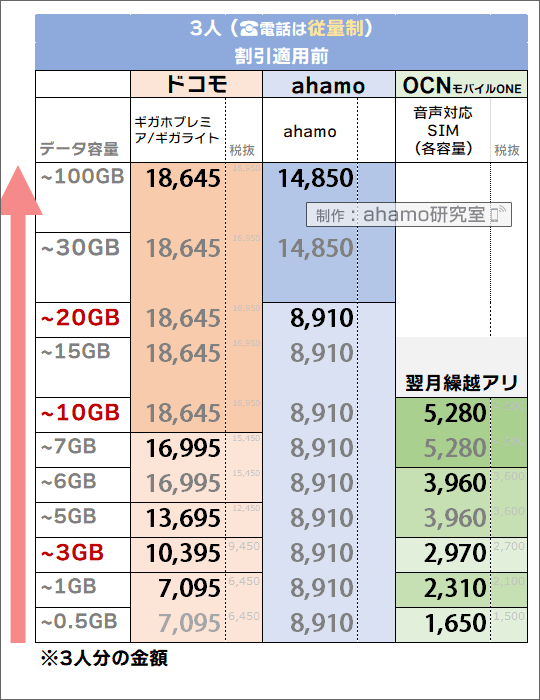 「3人・電話従量制」でのドコモ・ahamo・OCNモバイルONE料金比較