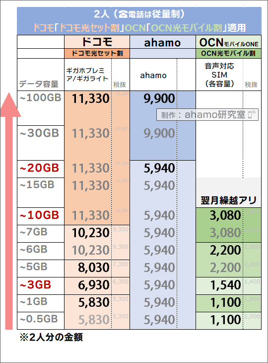 「2人・ドコモ光セット割/OCN光モバイル割有り」でのドコモ・ahamo・OCNモバイルONE料金比較