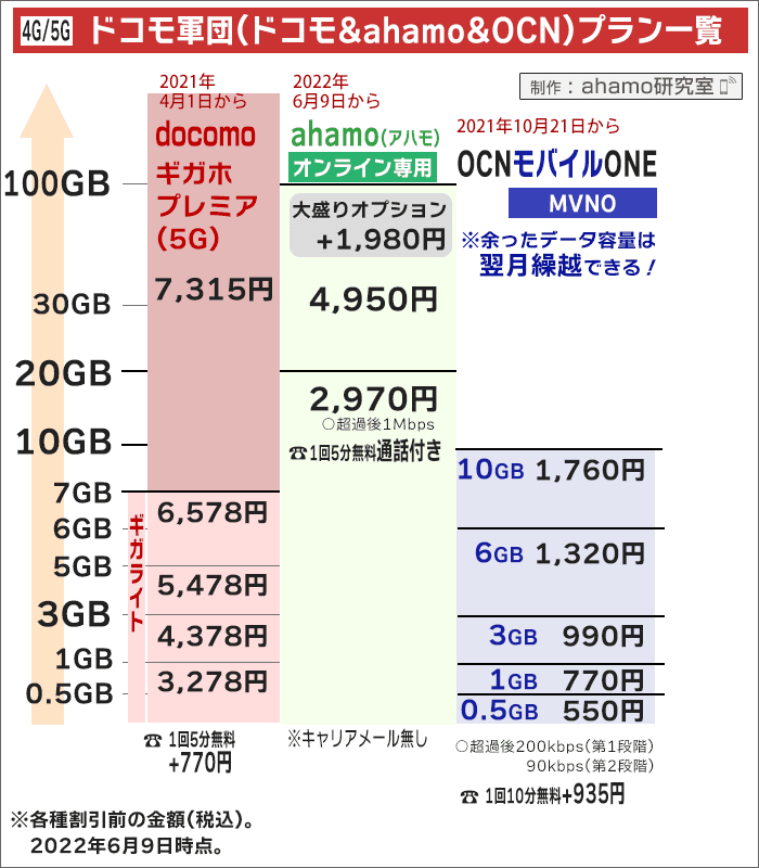 ドコモとahamo、OCNモバイルONEの大まかな金額比較(2022年6月中旬以降)