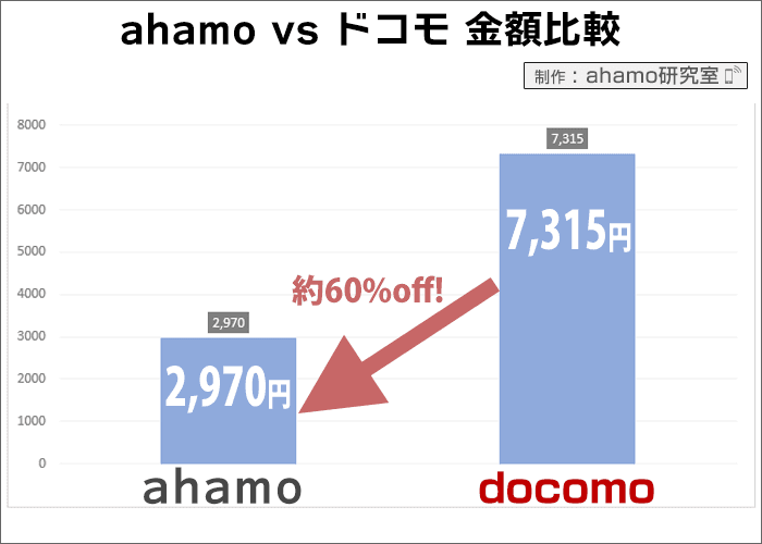 ahamo vs ドコモ、20GBの金額比較