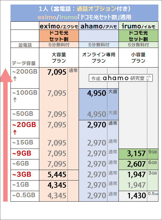「1人・ドコモ光セット割有り」でのドコモ(eximo/irumo)・ahamo料金比較