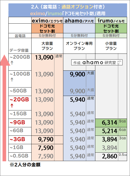 「2人・ドコモ光セット割有り」でのドコモ(eximo/irumo)・ahamo料金比較