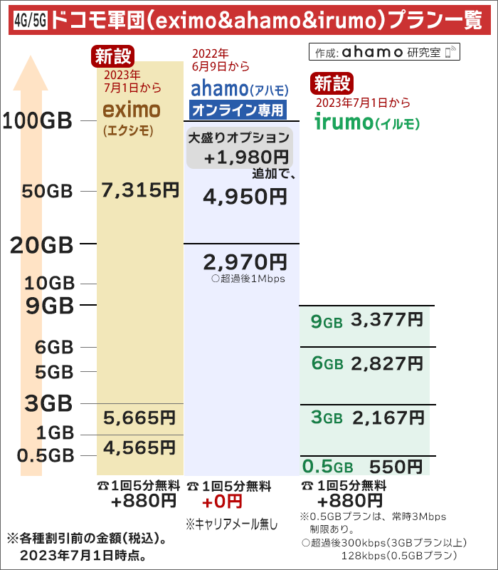 ドコモ(eximo/irumo)とahamoの大まかな金額比較(2023年7月以降)