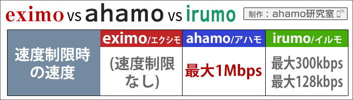 ahamo・ドコモ(eximo/irumo)比較：速度制限時の速度