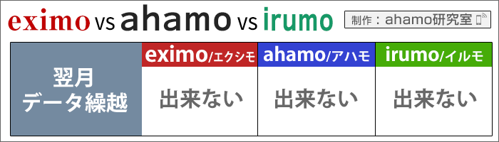 ahamo・ドコモ(eximo/irumo)比較：翌月データ繰越出来る、出来ない