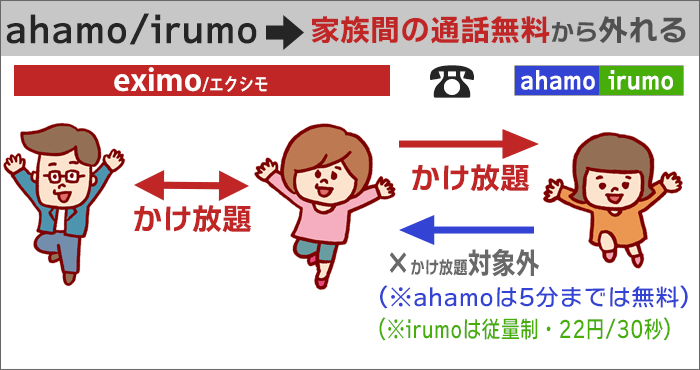 ahamo・irumoから電話すると「家族間の無料通話」から外れてしまう。