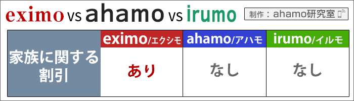 ahamo・ドコモ(eximo/irumo)比較：家族に関する割引あり、なし