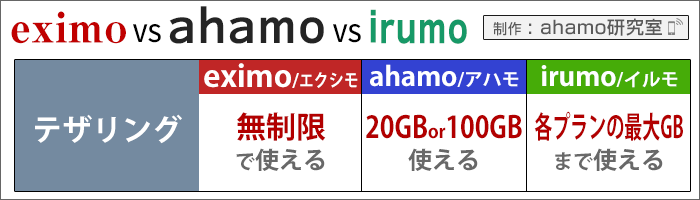 ahamo・ドコモ(eximo/irumo)比較：テザリングの利用可否