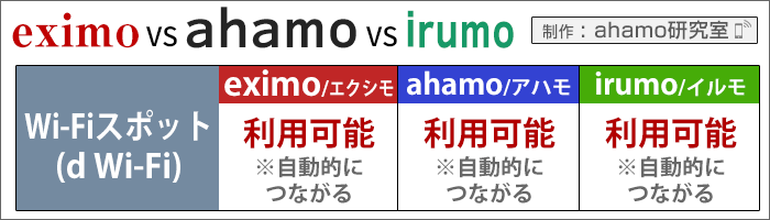 ahamo・ドコモ(eximo/irumo)比較：Wi-Fiスポット(d Wi-Fi)の利用可否