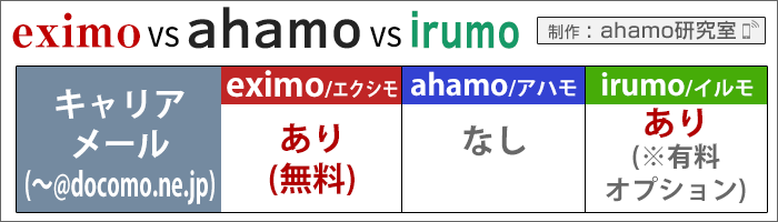 ahamo・ドコモ(eximo/irumo)比較：キャリアメールの有無