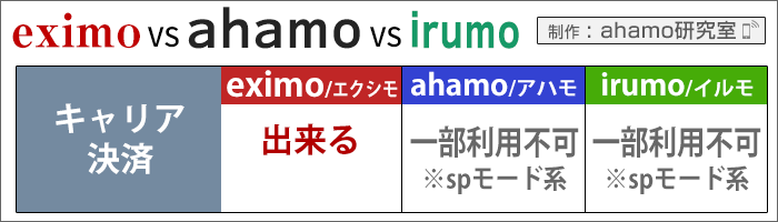 ahamo・ドコモ(eximo/irumo)比較：キャリア決済が出来る、出来ない