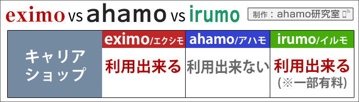 ahamo・ドコモ(eximo/irumo)比較：キャリアショップの利用