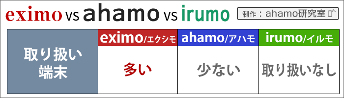 ahamo・ドコモ(eximo/irumo)比較：取り扱い端末の数