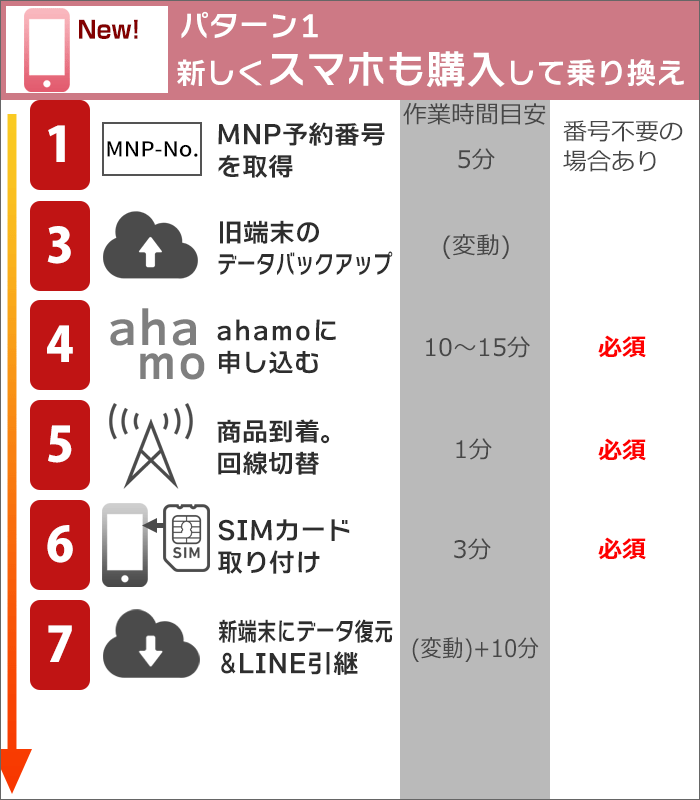 ahamoに乗り換え：新しくスマホを買う場合の、乗り換えステップ