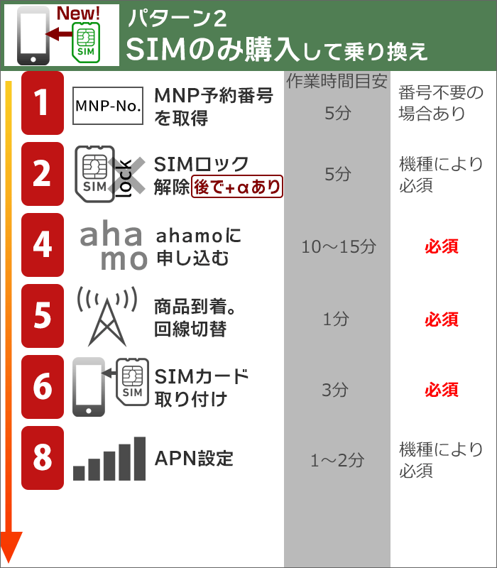 ahamoに乗り換え：SIMのみ購入する場合の、乗り換えステップ