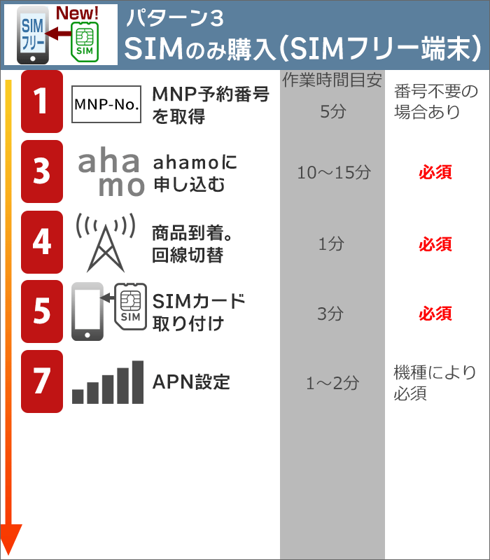 ahamoに乗り換え：SIMのみ購入する場合(端末はSIMフリー端末)の、乗り換えステップ(2)