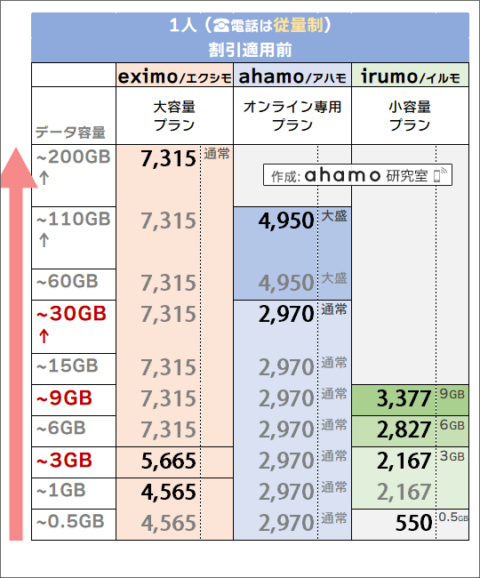 「1人・電話従量制」でのドコモ(eximo/irumo)・ahamo料金比較