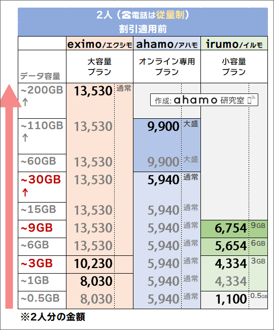 「2人・電話従量制」でのドコモ(eximo/irumo)・ahamo料金比較