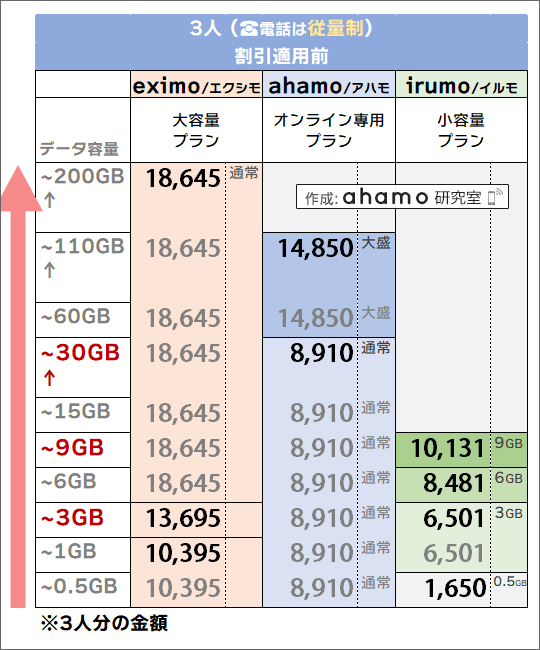 「3人・電話従量制」でのドコモ(eximo/irumo)・ahamo料金比較