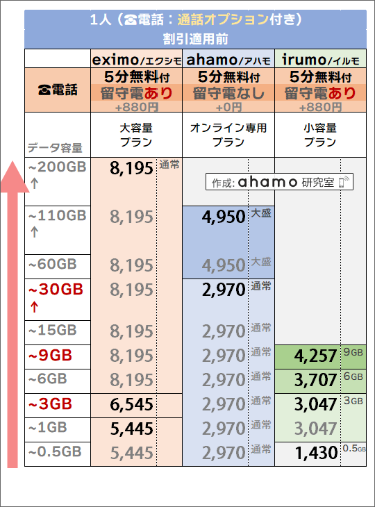 「1人・5分かけ放題」追加時でのドコモ(eximo/irumo)・ahamo料金比較