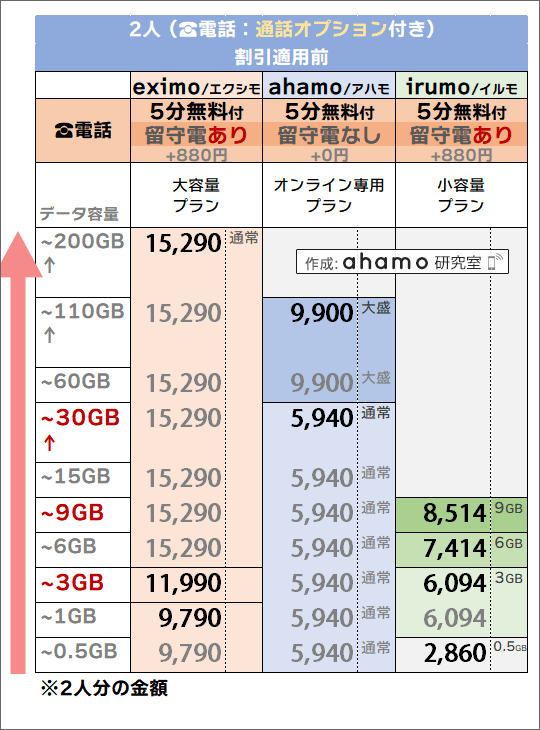 「2人・5分かけ放題」追加時でのドコモ(eximo/irumo)・ahamo料金比較