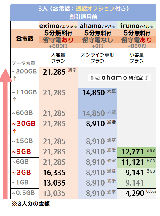 「3人・5分かけ放題」追加時でのドコモ(eximo/irumo)・ahamo料金比較